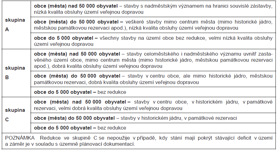 současného a potřebného počtu míst co nejmenší, je koeficient vybrán jen na základě počtu obyvatel města a charakteru řešeného území, protože ovlivňuje pouze počty stání u staveb nebytového