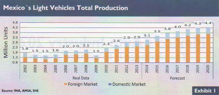 Automobilový průmysl v Mexiku 3,5% celkového HDP země, 20% z výrobního HDP, 15% z celkové zaměstnanosti 8.