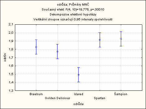 barvy nebyl zjištěn průkazný rozdíl mezi odrůdami.