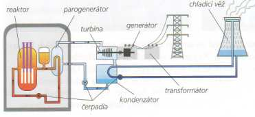 - Vodní elektrárny koryta řek se vhodně na určitém místě přehradí, vytvoří se přehrada. Elektrárna se vybuduje v dolní části přehrady.