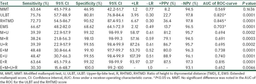 Predikce obtížné intubace Prediction of difficult laryngoscopy: Extended mallampati score versus the MMT, ULBT and RHTMD