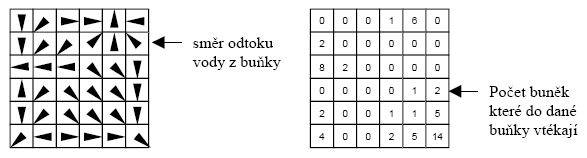 Akumulace odtoku (flow accummulation) Akumulace vody v buňce neboli akumulace odtoku je dána součtem hodnot buněk, které přispívají do dané buňky.