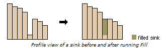 Odstranění depresí Funkce Fill umožňuje vyplnění bezodtokých oblastí. Vstupem je rastrová vrstva povrchu (DEM) a výstupem je upravená rastrová vrstva povrchu bez bezodtokých oblastí.
