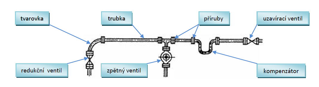 8. POTRUBÍ A ARMATURY 8. 1. POTRUBÍ POTRUBÍ slouží k dopravě kapalin, plynů a par, sypkých hmot (např. písku, cementu apod.). Jde o dopravu plynulou.