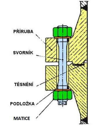 PŘÍRUBOVÝ SPOJ SE SKLÁDÁ Z TĚCHTO ČÁSTÍ: 8.2.4 SPOJE ZÁVITOVÉ A ŠROUBENÍM Jedná se o spoj rozebíratelný.