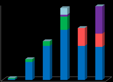 Grafč.4: Počet nesrovnalostí podle subjektu, který zjištění identifikoval v období 2009-2014 80 70 60 50 40 30 20 NKÚ EK PAS AO ŘO 10 0 2009 2010 2011 2012 2013 2014 Zdroj: ŘO OPPA V období 1.