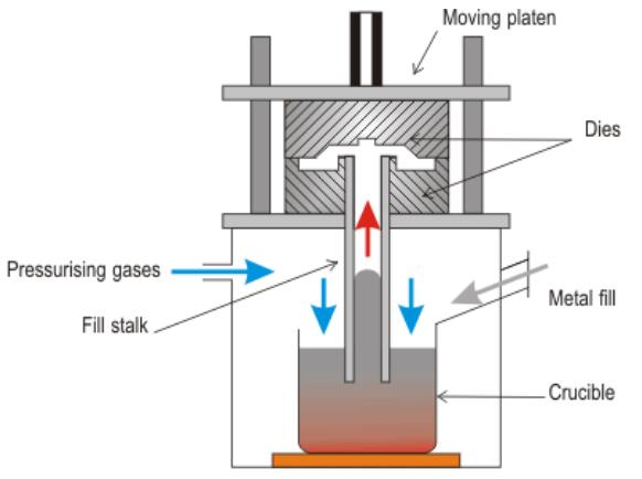 Proces roztavený kov udržovací pece plněn pomocí plnící trubice do dutiny formy