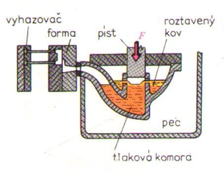 Stroje s teplou tlakovou komorou nízkotavitelné