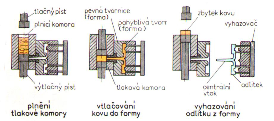 Stroje se studenou tlakovou komorou odlitky ze slitin s vyšší teplotou tavení