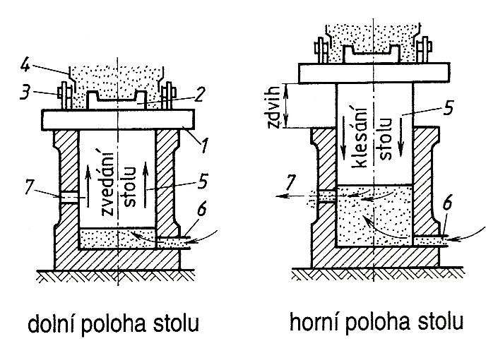 a to nejvíce v okolí modelu. Horní vrstvy jsou zhuštěny nedostatečně, a proto se forma musí dopěchovat nebo dolisovat.