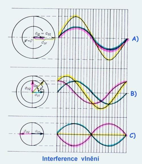 Konstruktivní interference s dráhovým posunem λ Konstruktivní