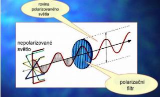 dvojlomem (hranoly) Polarizace světla