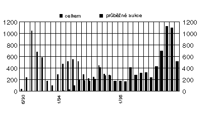 Mûsíãní objemy obchodû v periodick ch a prûbûïn ch aukcích v letech 1993 aï 1995 v mil.