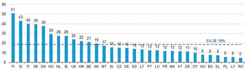 34% jich uvedlo, že používají kancelářský software ke své práci (textové a tabulkové editory, apod.).