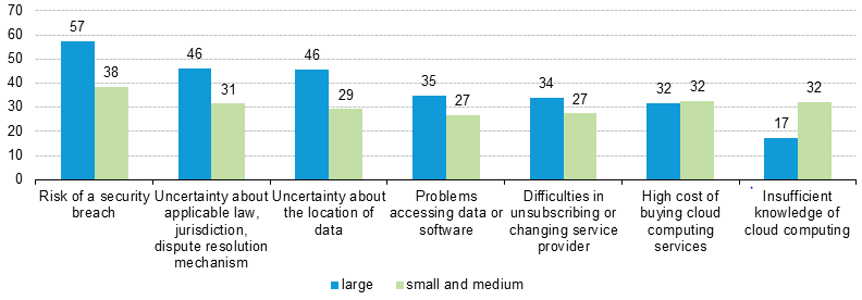 Velké, střední a malé firmy mívají rozdílné názory týkající se omezujících faktorů přechodu na cloud computing. Na následujícím grafu č. 4 jsou znázorněny obavy přechodu na cloud computing.