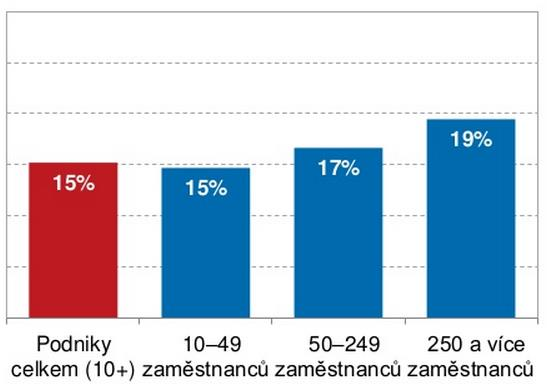 Grafu č. 5 znázorňuje využívání cloud computingu s ohledem na velikost firmy. Na grafu je vidět, že cloud computing využívají velké firmy, které mají více než 250 zaměstnanců.