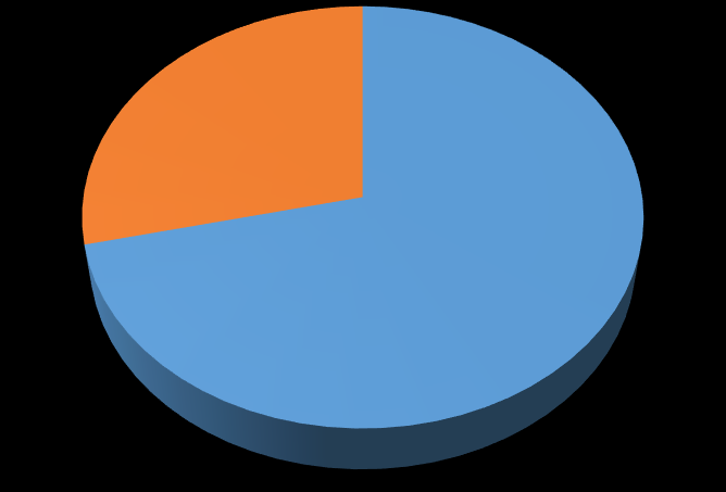 Práce se specifickým software 29% 71% Využívám pravidelně Nevyužívám Graf 10