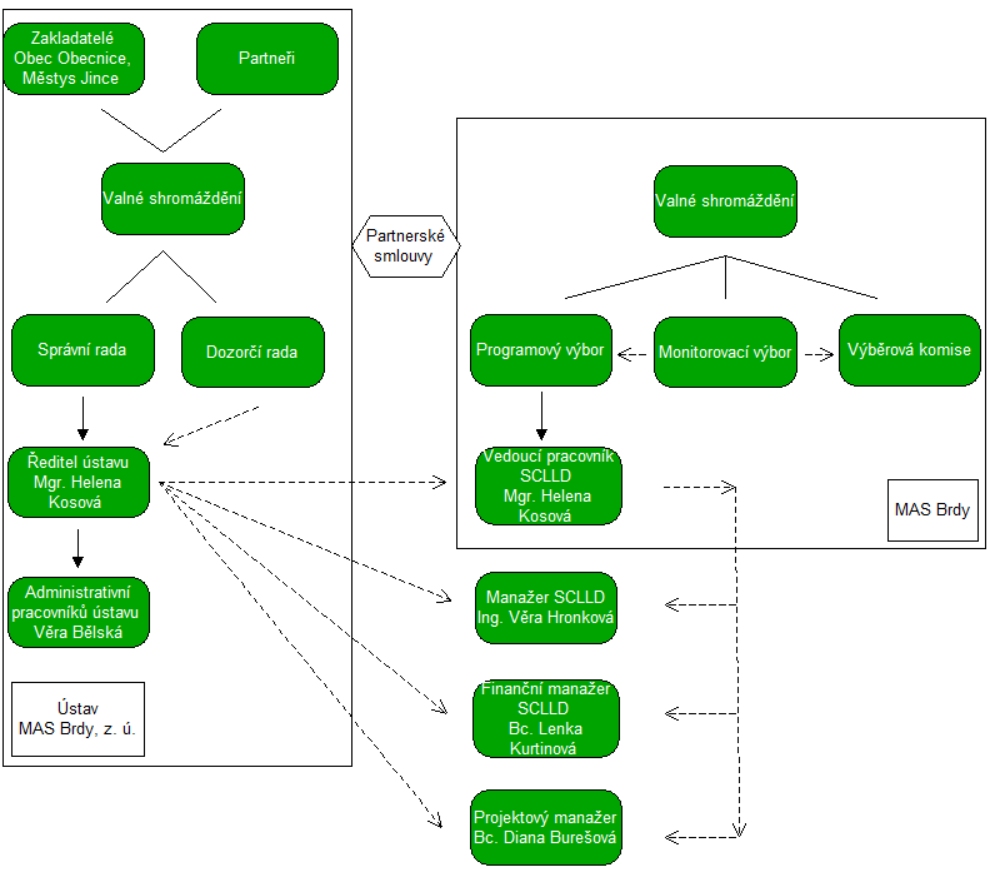 4. Implementační část 4.1. Popis řízení a realizační struktura MAS Standardy MAS Brdy upravují organizační strukturu a její fungování.