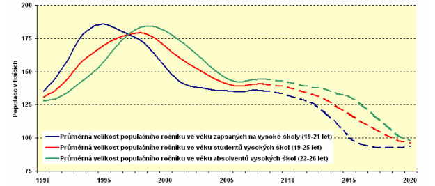 Na počátku 90. let se do vysokoškolského věku dostala věková kohorta silných populačních ročníků ze 70. let, která dosahovala téměř 200 tisíc osob v každém ročníku.