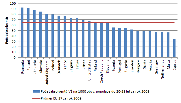 Ve srovnání počtu absolventů VŠ na 1000 obyvatel ve věku 20-29 let se ČR nachází na hodnotě průměru EU, jak dokládá následující graf.
