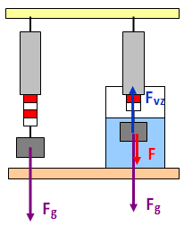 3. Hydrostatický tlak u dna řeky je 42 kpa. Jak hluboká je řeka v tomto místě? p h = 42 kpa = 42 000 Pa ρ = 1 000 kg/m 3 h =? [m] p h h ρ g Dno se nachází v hloubce 4,2 m.