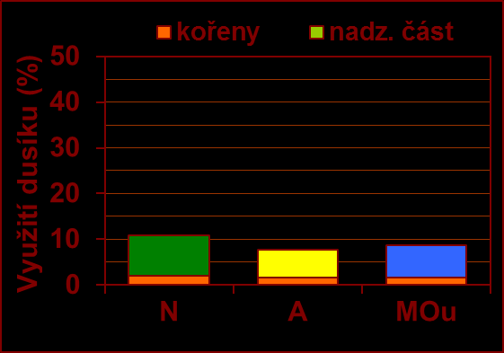 Graf 1: Využití dusíku z aplikovaných hnojiv rostlinami (Ruzyně 2016) řepky napadenými virózami 1a : slabší rostliny (průměr kořenového krčku 4-5 mm) N = nitrátová forma N,