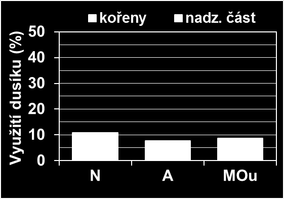 virózami nebo poškozených mrazem lze doporučit 40 60 kg N/ha nejlépe v dusíkatých minerálních hnojivech s ledkovou formou dusíku (LAV, LAD, Sulfan apod.).