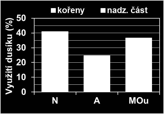 Vzhledem k omezené pohyblivosti dusíku v půdě a pomalému působení nejsou k přihnojení těchto porostů vhodná hnojiva s amonnou formou dusíku.