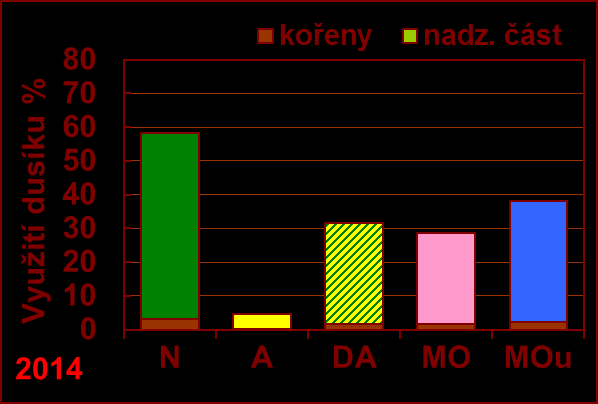 růstu nitrátová forma dusíku = 58 % (58 % v průměru let 2009-16) a nejméně amonná forma dusíku = 5 % (24 % v průměru).