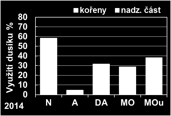 N (41% v průměru).