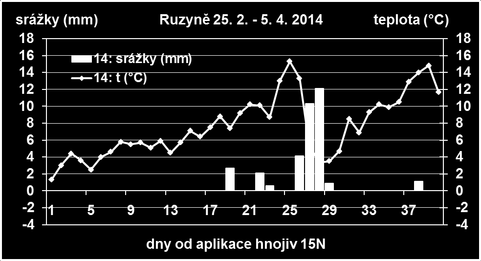 dávky (80 kg N/ha)