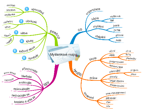 Proč jsme toto téma zařadili a k čemu slouží Myšlenkové mapy jsou nástrojem, který dokáže utřídit vaše myšlení.