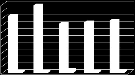 400 350 300 250 200 150 100 50 0 492 416 381 358 369