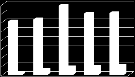 2012 2016 160 140 121 126 157 139 140 120 100 80 60