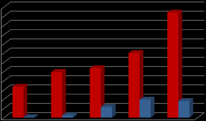 Graf 9: Přehled úspěšných a neúspěšných absolventů u atestačních zkoušek nelékařských povolání v letech 2012 2016 240 220 200 180 160 140 120 100 80 60 40 20 0 228 140 99