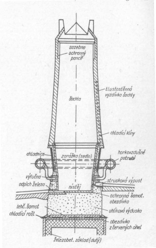 Pece Obr. č. 5.2 Schéma vysoké pece (Zdroj: Rédr, M.