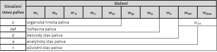 Energetické zdroje paliva a jejich vlastnosti Paliva jsou charakterizována vybranými základními vlastnostmi, mezi které se řadí: chemické složení paliva, alné teplo a výhřevnost, alná teplota, ohřev