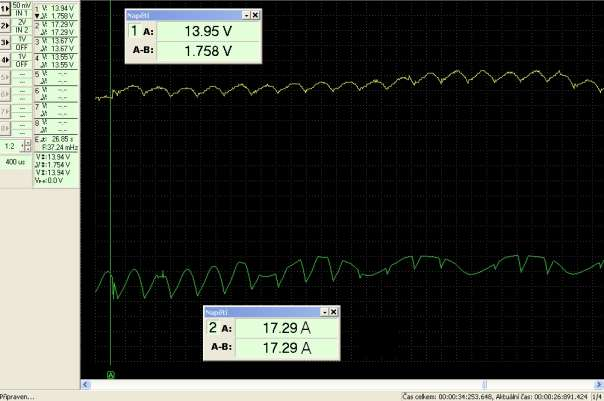 Žlutá napětí na svorce B+ (50mV/div) Zelená proud alternátoru (200mA/div) Napětí na svorce B+ je v přijatelné hodnotě a zvlnění je zde 100mV. Dobíjecí proud má hodnotu 17,3A.
