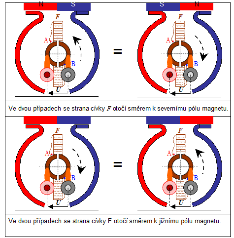 2.3.3 Vysvětlení Označte jednu stranu cívky (na obrázcích vyznačeno písmenem F). Magnet je v určité poloze. Otočte cívku v jednom směru a pak v druhém.