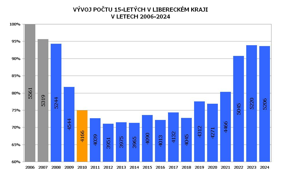 Předchozí graf dokládá mírný nárůst počtu narozených po roce 2005.