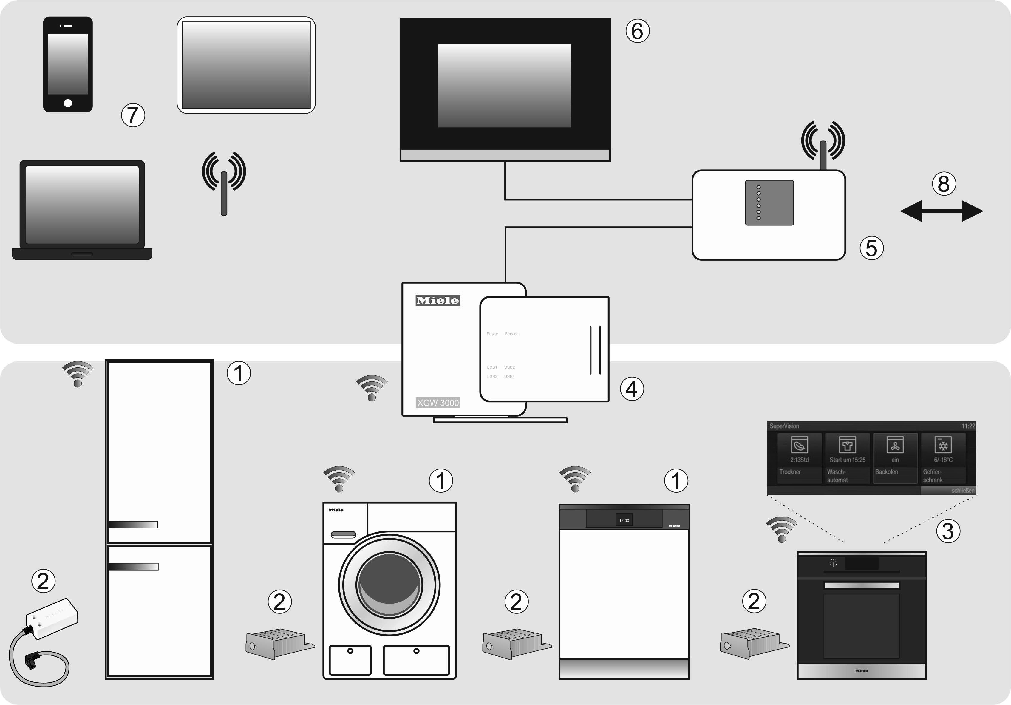 Miele@home a Přístroj pro domácnost kompatibilní s Miele@home b Miele@home komunikační adaptér XKS3000Z příp.