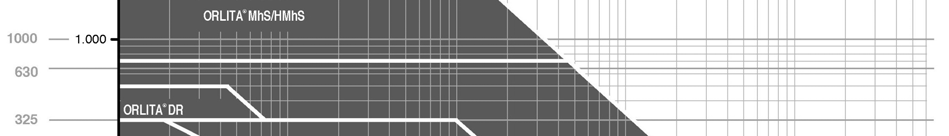 Oblastní diagram Oblastní diagram dávkovacích čerpadel