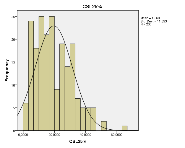 Obr. 2: Histogram rozložení hodnot volebních výsledků ČSL v roce 1925 v českých okresech Korelační analýza v datech za české okresy v letech 1920 1935 Výsledky této korelační analýzy (viz tab.