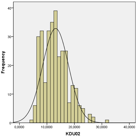 Obr. 3: Histogram výsledků KDU-ČSL v roce 1992 Obr. 4: Histogram výsledků 4koalice v roce 2002 Obr. 5: Histogram výsledků 4koalice v roce 2000 Obr.