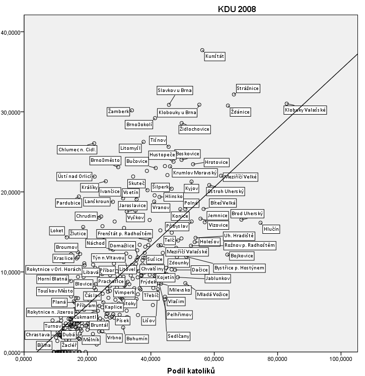 Situace znázorněná v obr. 10 představuje odhad regresní přímky pro výsledky krajských voleb v roce 2008.