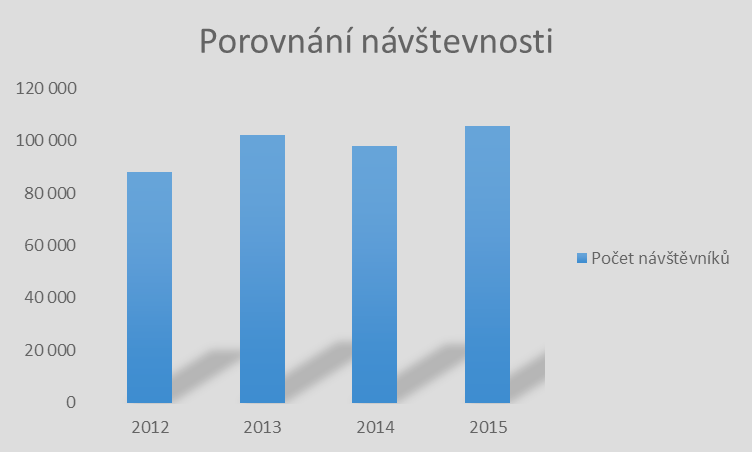 1.2 MEZIROČNÍ POROVNÁNÍ POČTU PŘEDSTAVNÍ A NÁVŠTĚVNOSTI 1.2.1 Porovnání počtu představení a návštěvnost za 4 roky Počet představení Návštěvnost 2012 2013 2014 2015 2012 2013 2014 2015 Vlastní