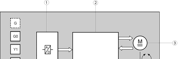 4 Funkce a řízení 4.1 3-polohové řízení 3-polohový řídicí signál řídí pohon prostřednictvím svorek Y1 nebo Y2. Požadovaná poloha je převedena na vřeteno ventilu.