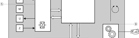 1 Kalibrační zdířka 2 LED (2 barevná) DIL Přepnutí charakteristiky 3 přepínače Řídicí signál 4 Funkční modul 5 Přeměna napětí A/D 6 Napájení Identifikace sedla Řízení polohy Řízení motoru Řídicí