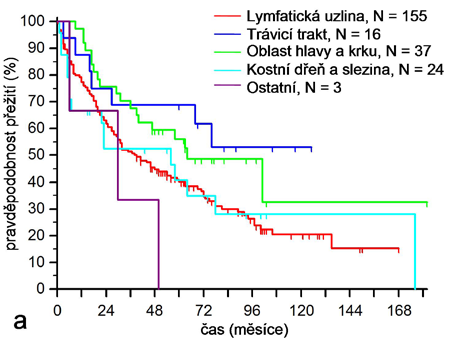 Obrázek 6 Kaplan Meierovy křivky OS (a) a PFS (b) podle primární lokalizace vzorku Z grafů přežití, i z hodnot mediánů OS, resp.