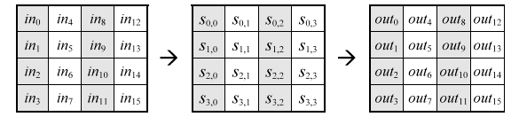 výsledek násobení takovýmto polynomem odpovídá pouhé rotaci bytů na vstupu. Tedy [b 0, b 1, b 2, b 3] přejde na [b 1, b 2, b 3, b 0]. 2.3 Vstup a výstup algoritmu AES Jak již víme, vstupem algoritmu AES je blok délky 128 bitů.